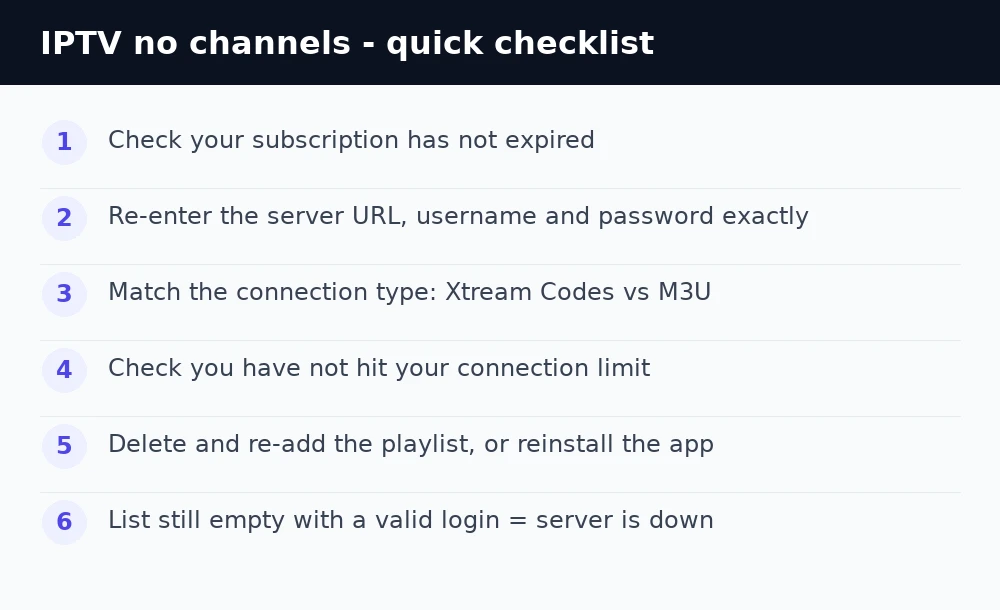 IPTV no channels — quick fixes checklist