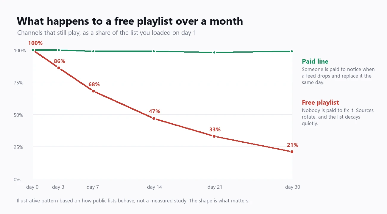 How many channels in a free popular IPTV playlist still work after 30 days
