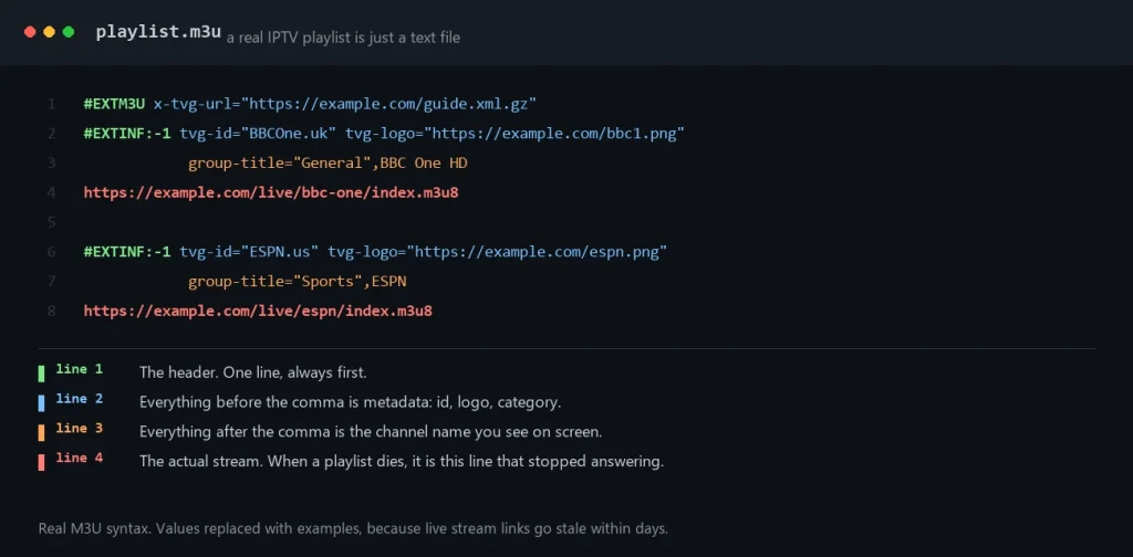 The anatomy of a free popular IPTV playlist M3U file explained line by line