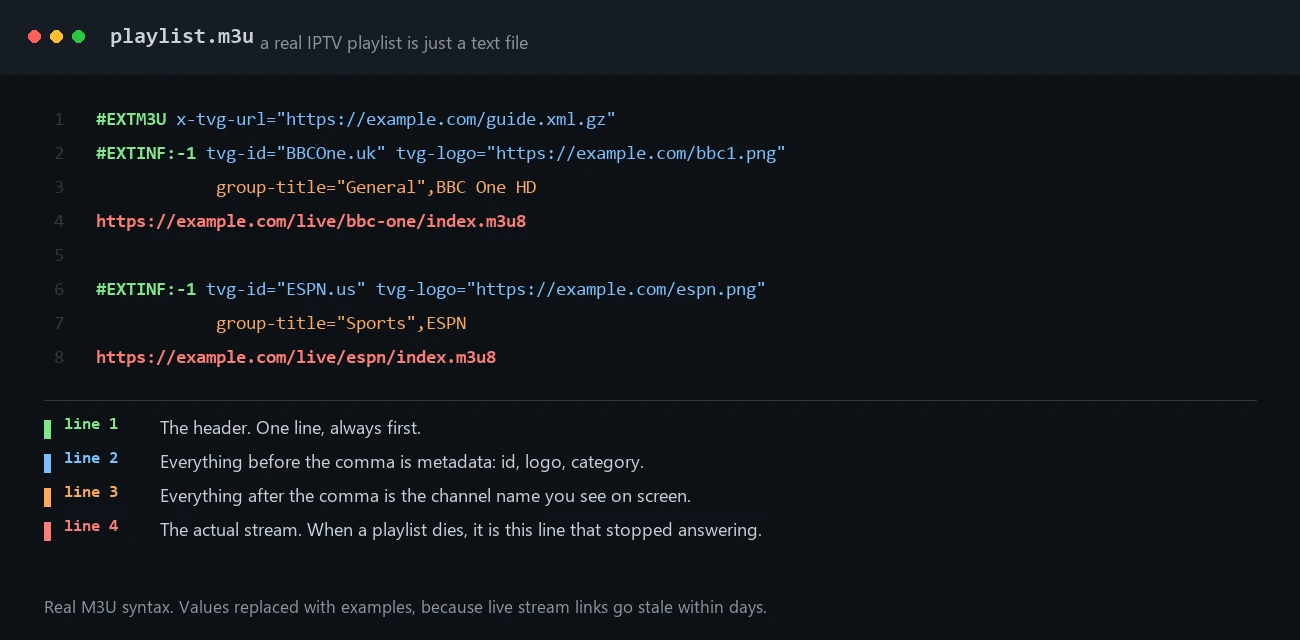 The anatomy of a free popular IPTV playlist M3U file explained line by line