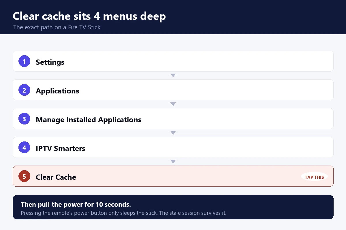 The Fire TV Stick menu path to clear the IPTV Smarters app cache