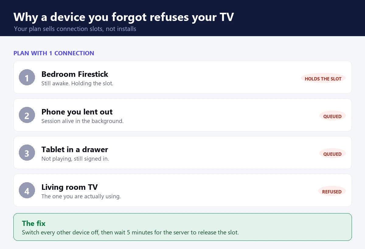 How the IPTV Smarters device limit refuses your living room TV