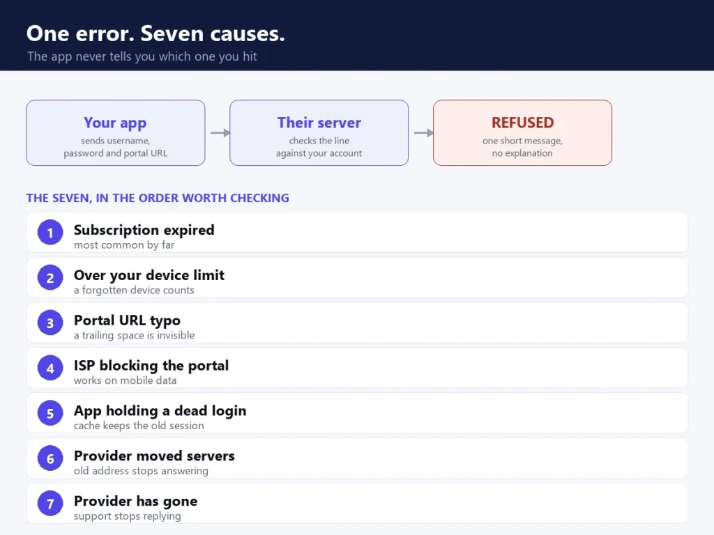 IPTV Smarters failed to authorize and the seven causes behind it