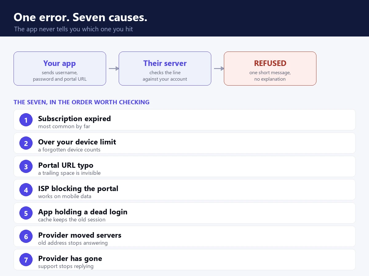 IPTV Smarters failed to authorize and the seven causes behind it