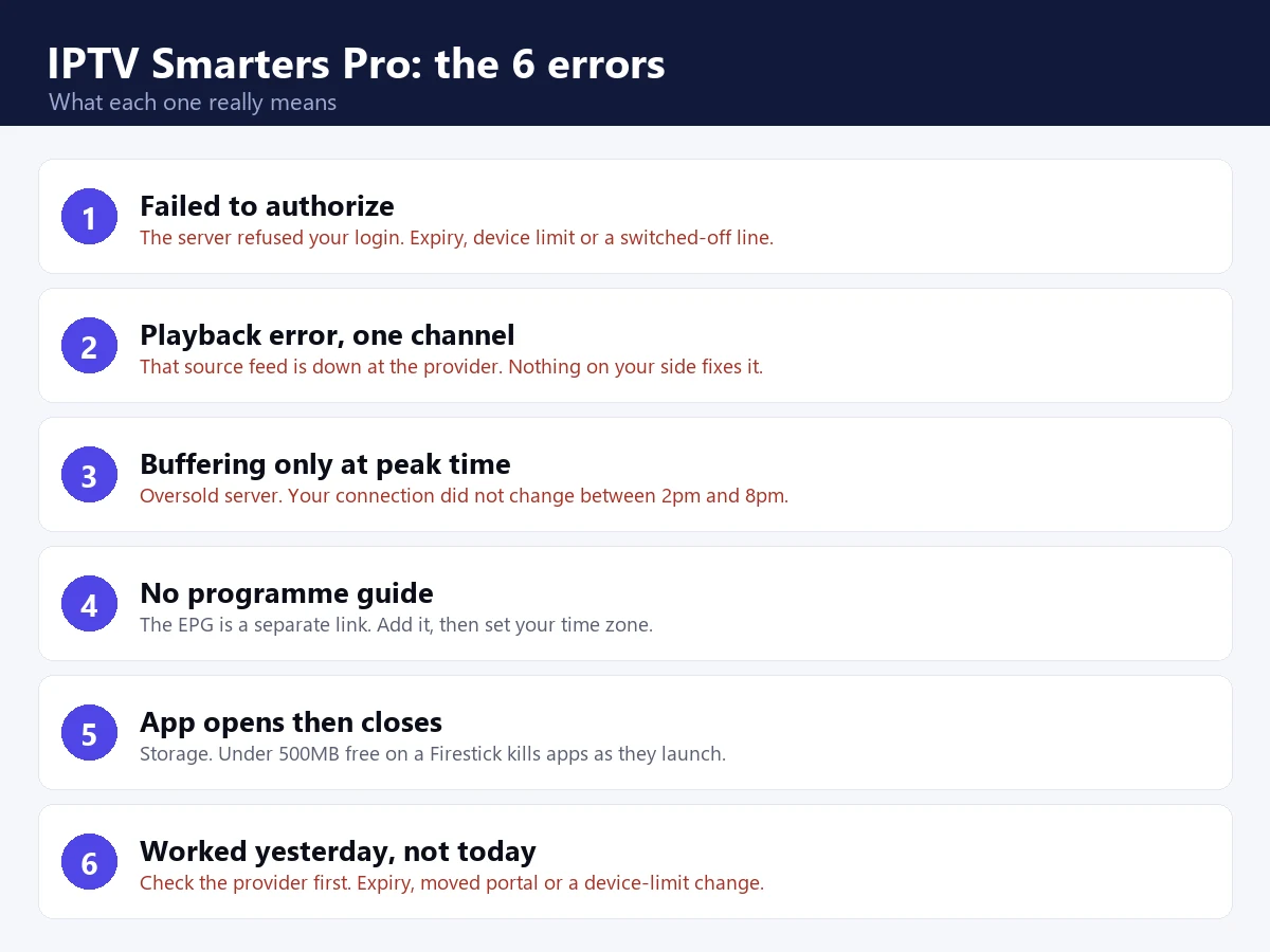 The 6 most common IPTV Smarters Pro errors and what each one means