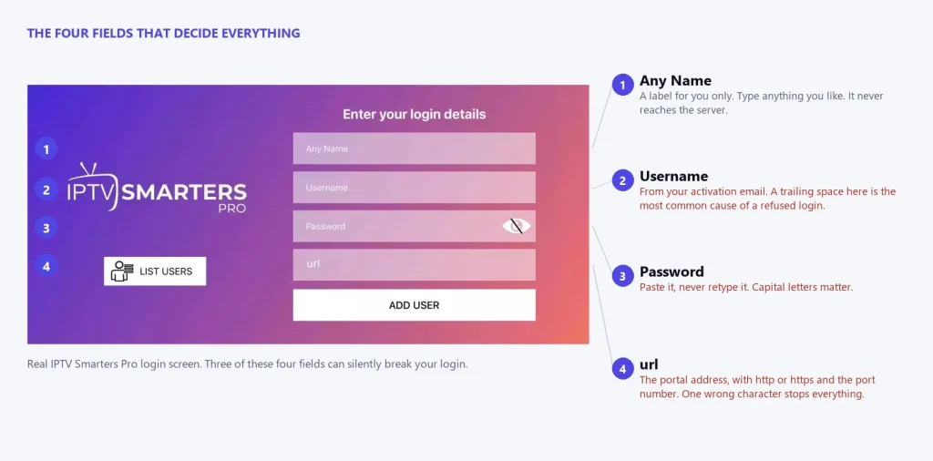 The IPTV Smarters Pro login screen with each of the four fields explained
