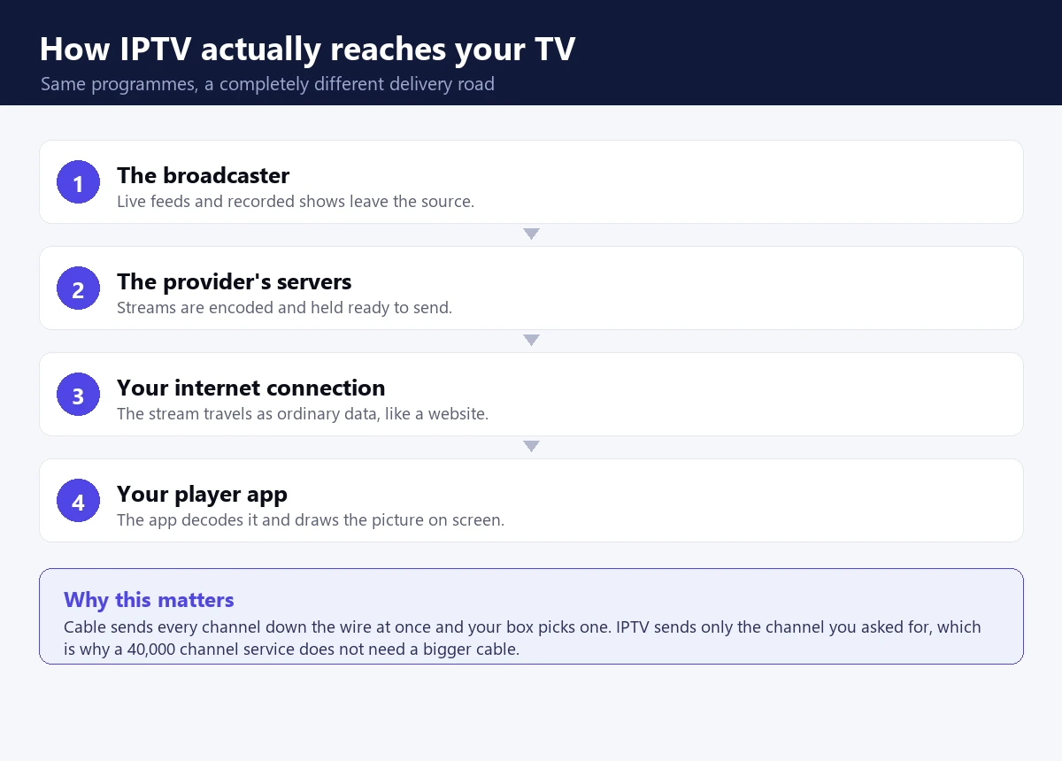 What is IPTV and how it delivers television over an internet connection instead of cable
