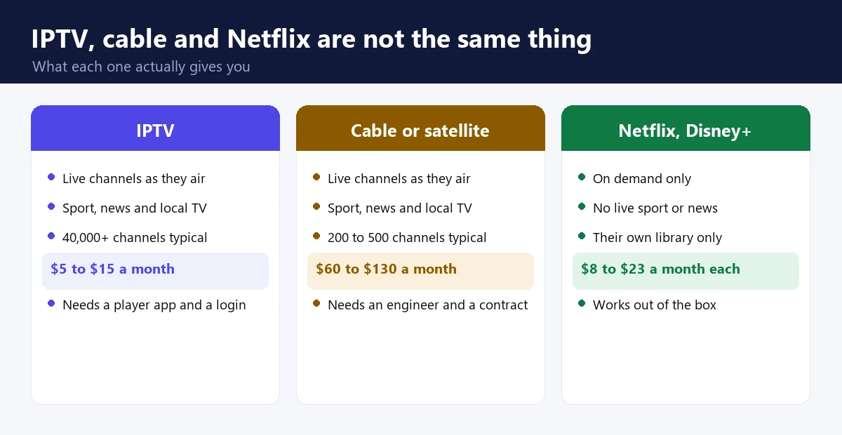 IPTV compared with cable television and on demand streaming services