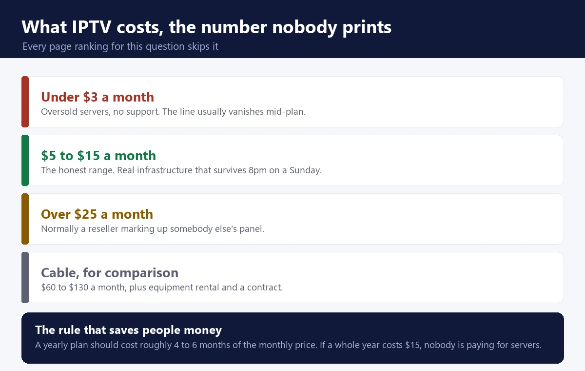 What is IPTV going to cost per month compared with cable television