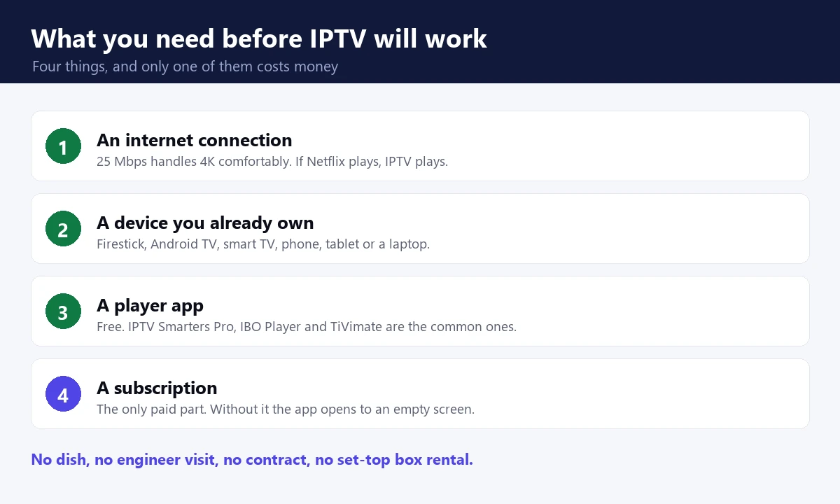 The four things you need before IPTV will work on your TV